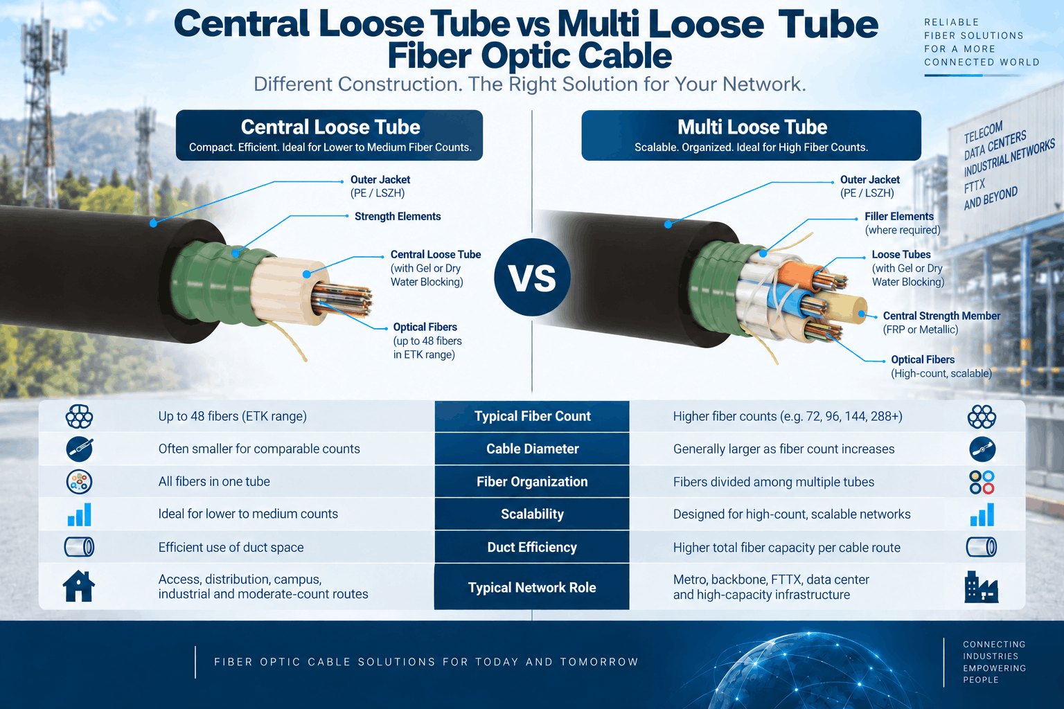 Central loose tube vs multi loose tube fiber optic cable comparison showing tube structure, fiber count, cable diameter, fiber organization, duct efficiency and typical network applications.