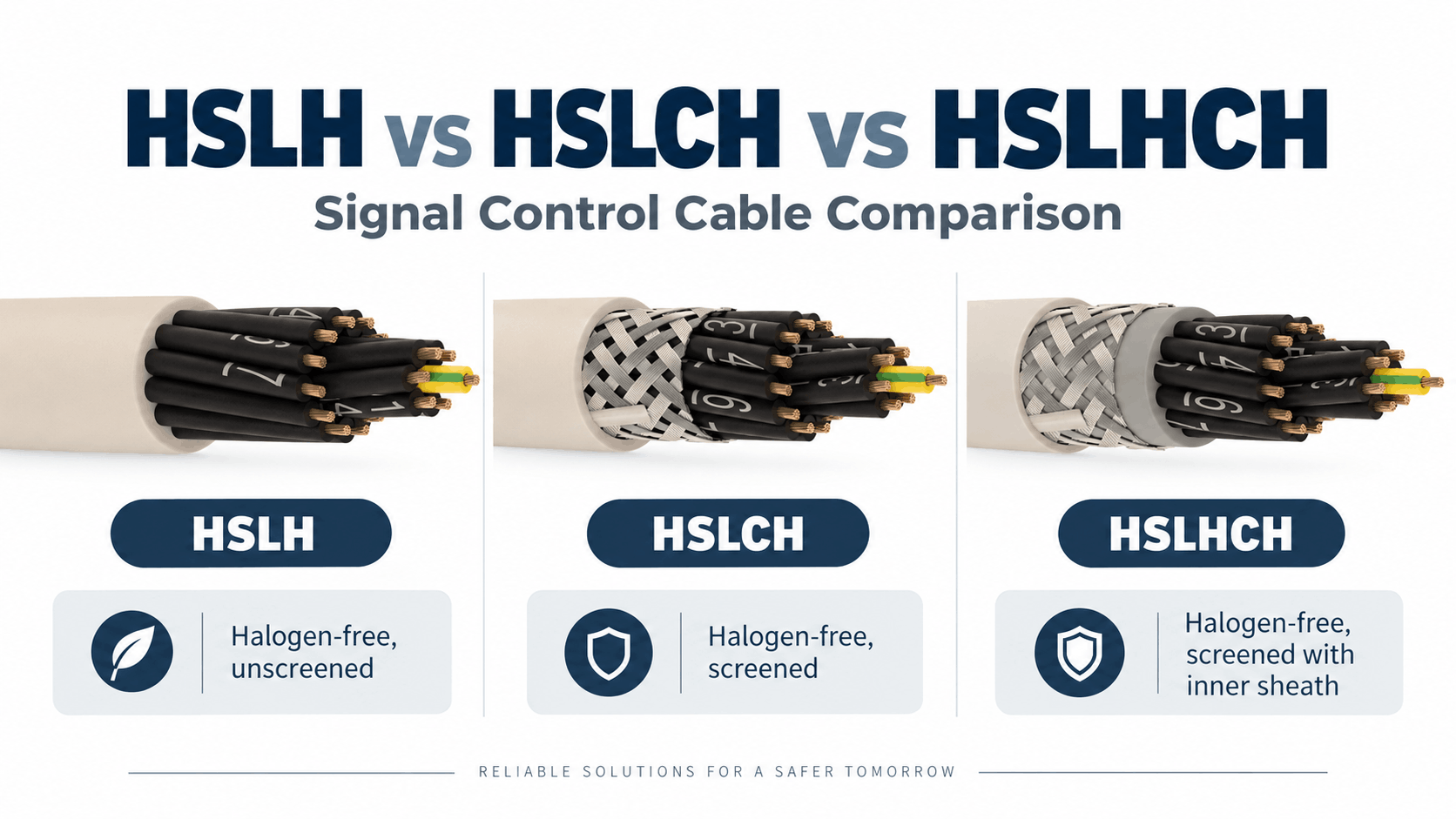 HSLH vs HSLCH vs HSLHCH control cable comparison showing halogen-free unscreened HSLH, screened HSLCH, and screened HSLHCH with an additional inner sheath.