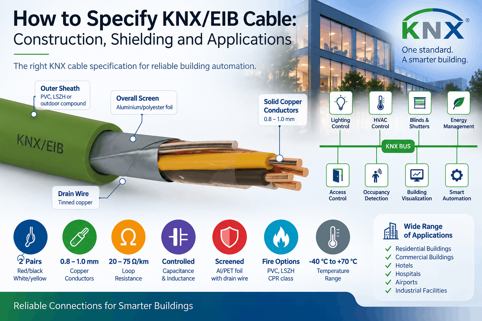 KNX cable specification infographic showing KNX/EIB cable construction, overall shielding, copper conductors, electrical characteristics and building automation applications.