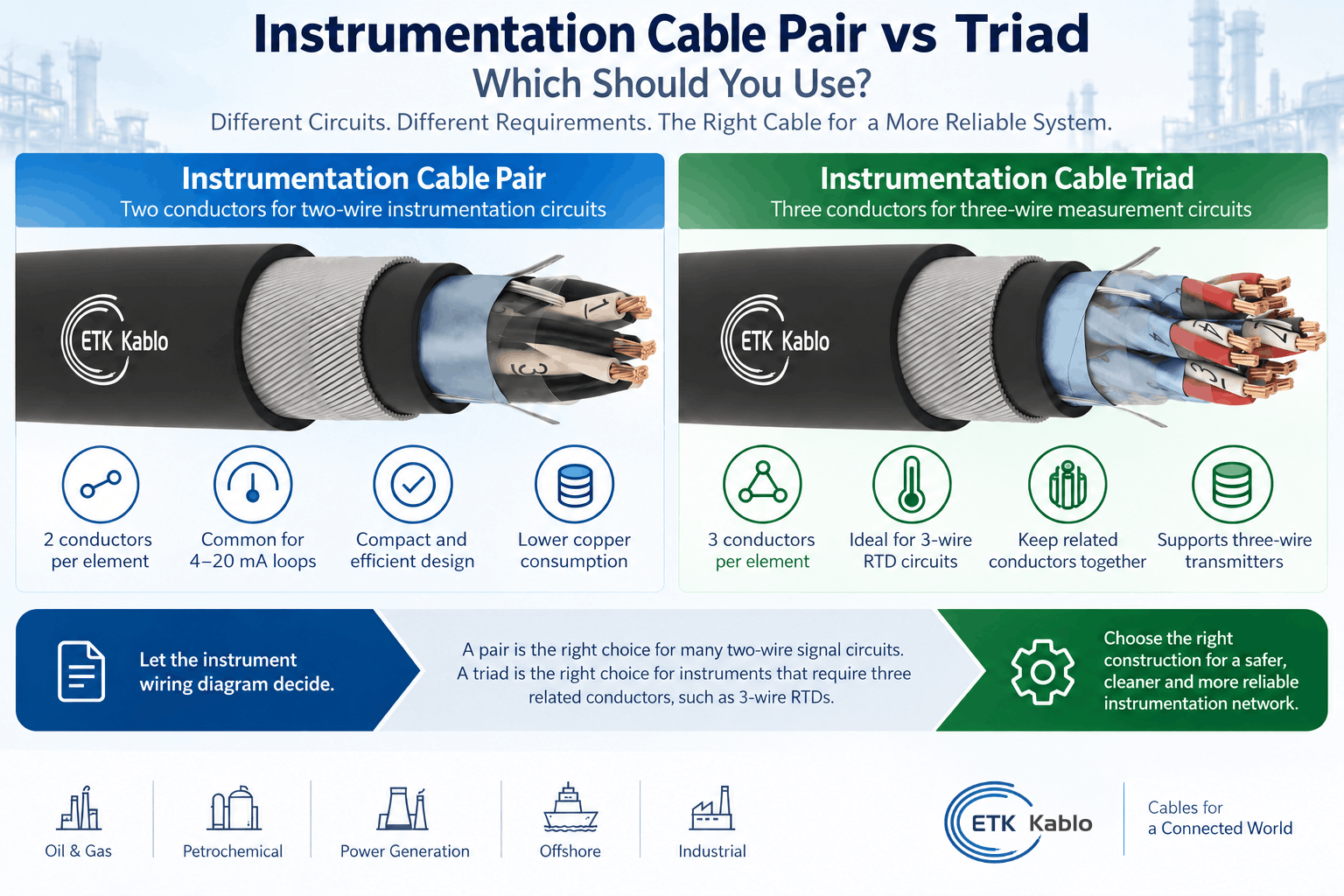 Instrumentation cable pair vs triad comparison showing 2-conductor pairs for 4–20 mA loops and 3-conductor triads for 3-wire RTD and transmitter circuits.