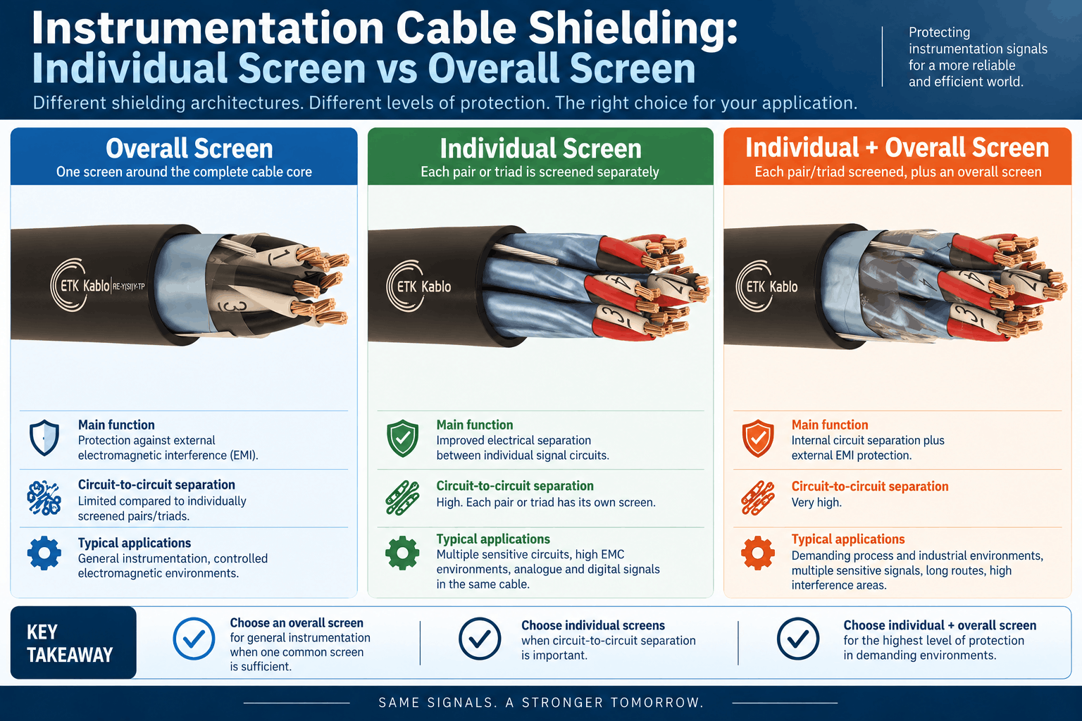 Instrumentation cable shielding comparison showing overall screen, individual pair or triad screens, and combined individual plus overall shielding for EMI protection.