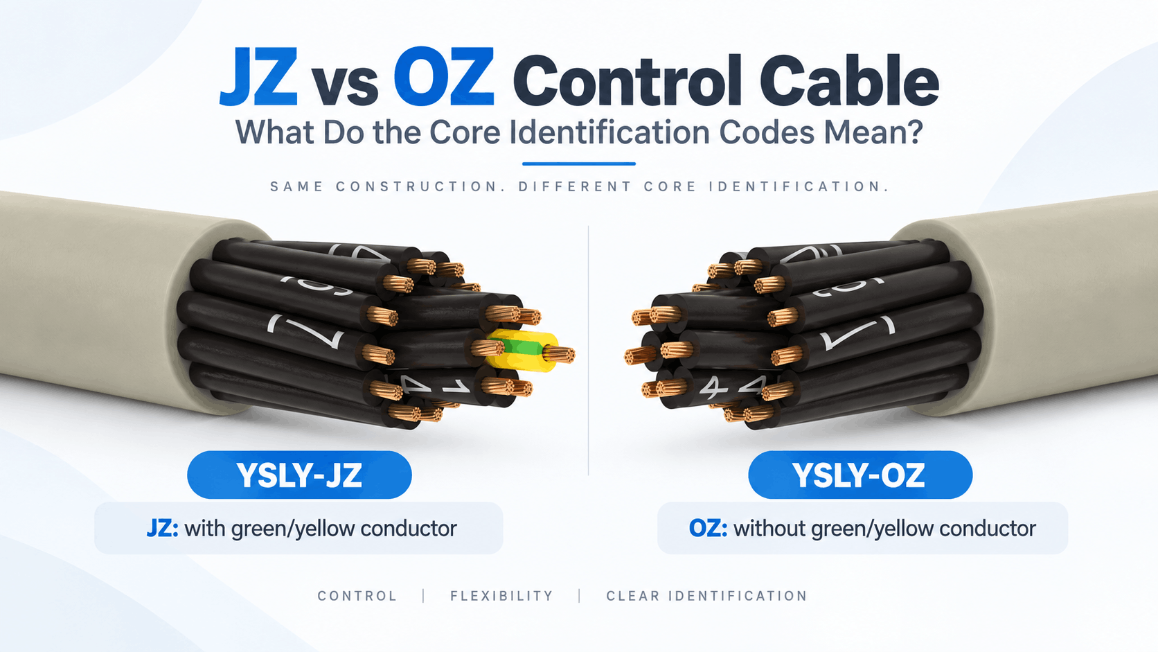 JZ vs OZ control cable comparison showing YSLY-JZ with a green-yellow protective conductor and YSLY-OZ without one, both using black numbered cores for industrial control applications.