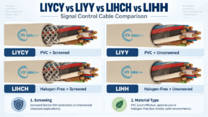 LIYCY vs LIYY vs LIHCH vs LIHH signal control cable comparison showing PVC or halogen-free construction, screened or unscreened designs, EMI protection and typical industrial applications.