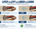 LIYCY vs LIYY vs LIHCH vs LIHH signal control cable comparison showing PVC or halogen-free construction, screened or unscreened designs, EMI protection and typical industrial applications.