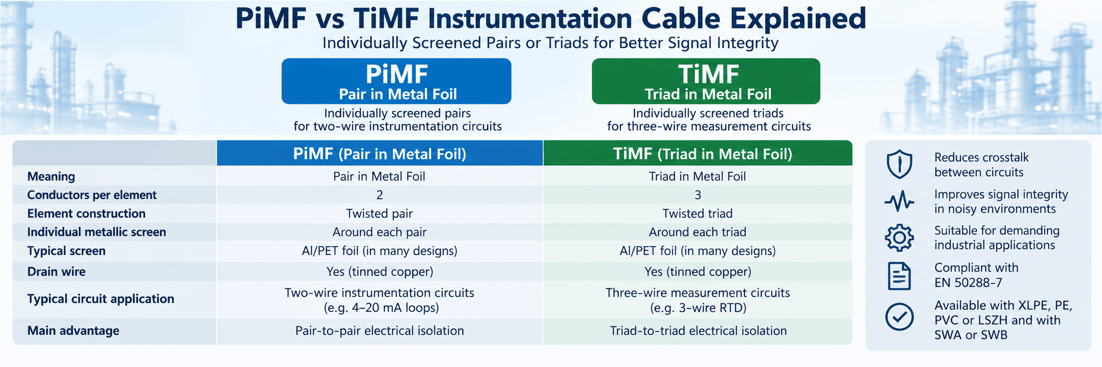 PiMF vs TiMF instrumentation cable comparison showing individually screened pairs and triads, conductor count, Al/PET foil screening, drain wires, crosstalk control and typical 4–20 mA and 3-wire RTD applications.
