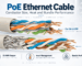 PoE Ethernet cable infographic showing Cat 6A U/UTP and S/FTP constructions with 23 AWG copper conductors, heat management and cable bundle performance for high-power network applications.