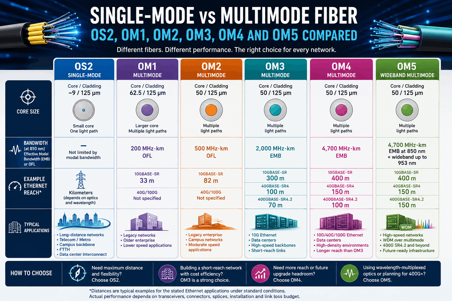 Single-mode vs multimode fiber comparison showing OS2, OM1, OM2, OM3, OM4 and OM5 core sizes, bandwidth, Ethernet reach and typical applications.