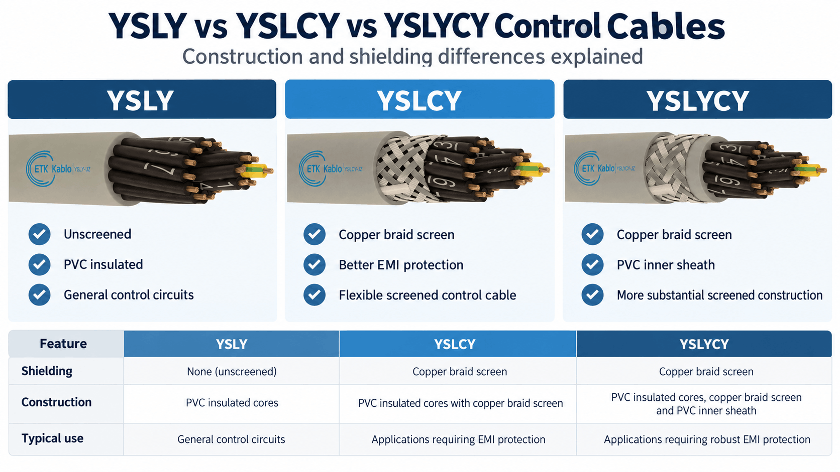 YSLY vs YSLCY vs YSLYCY control cable comparison showing unshielded YSLY, copper braid screened YSLCY and YSLYCY with copper braid screen and PVC inner sheath.