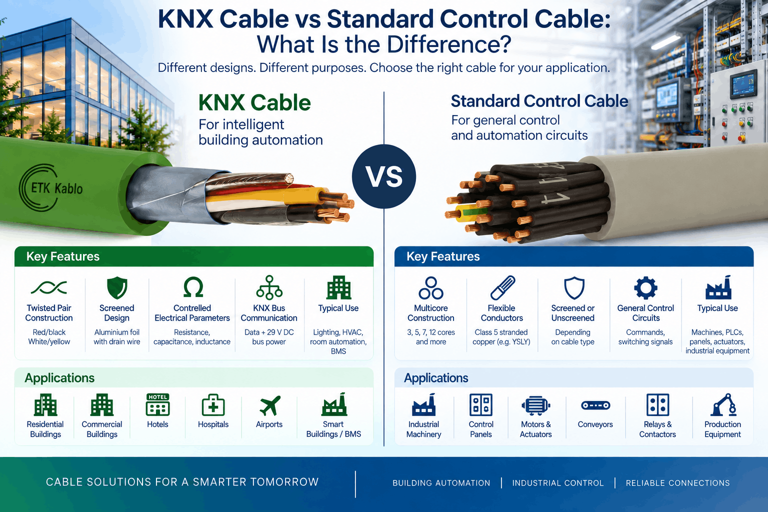 KNX cable vs standard control cable infographic comparing construction, shielding, electrical characteristics and applications in building automation, machinery and industrial control systems.