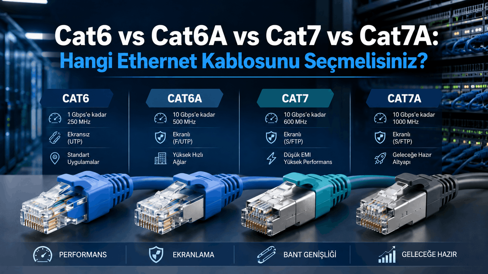 Cat6, Cat6A, Cat7 ve Cat7A Ethernet kablo kategorilerini hız, frekans, ekranlama ve kullanım alanlarına göre karşılaştıran ETK Kablo infografiği.