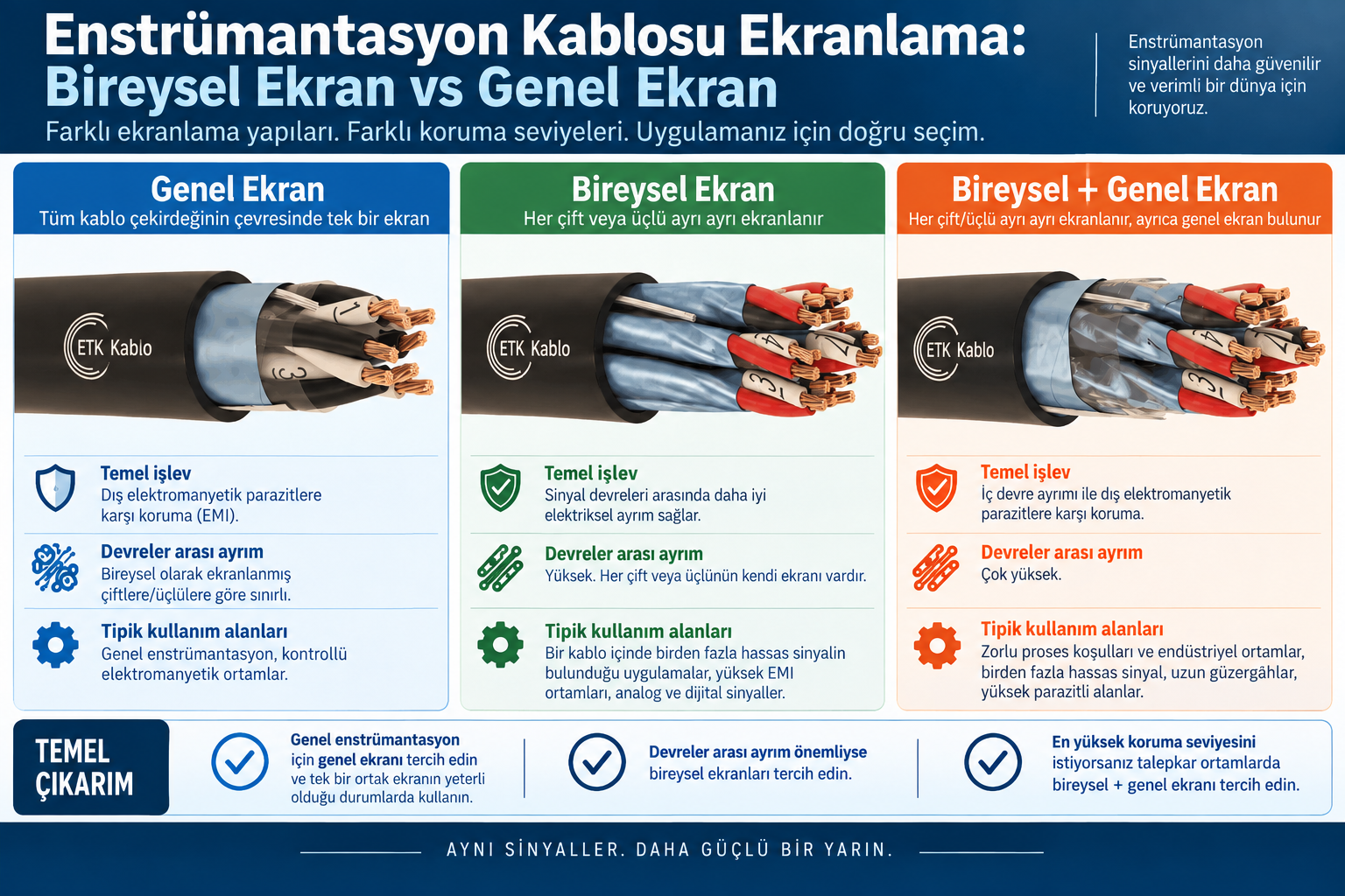 Enstrümantasyon kablosu ekranlama yöntemlerini gösteren, genel ekran, bireysel ekran ve bireysel + genel ekran yapılarını EMI koruması, devreler arası ayrım ve kullanım alanlarına göre karşılaştıran infografik.