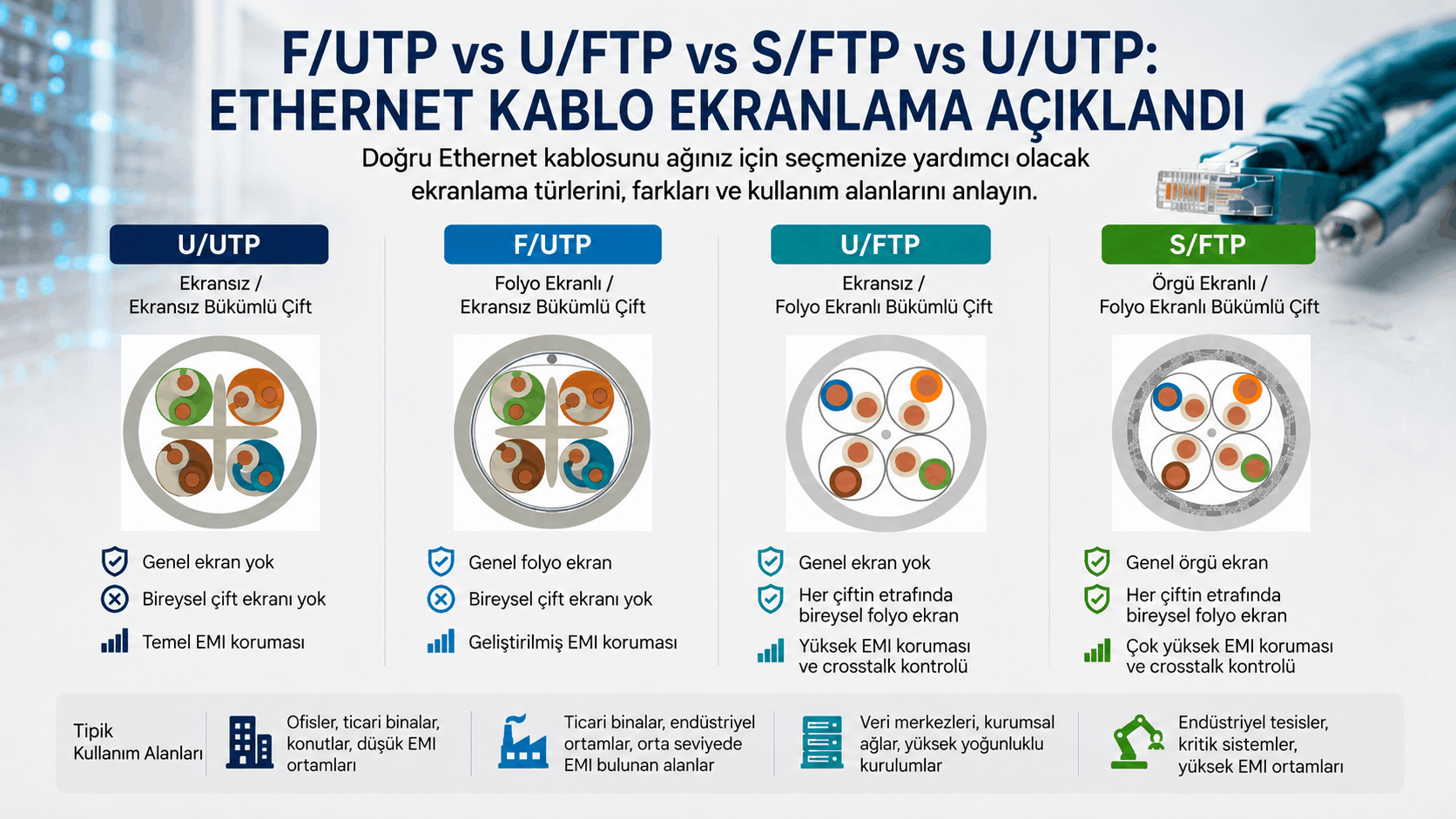 U/UTP, F/UTP, U/FTP ve S/FTP Ethernet kablo ekranlama türlerini; genel ekran, çift bazında folyo, EMI koruması, crosstalk kontrolü ve kullanım alanlarına göre karşılaştıran infografik.