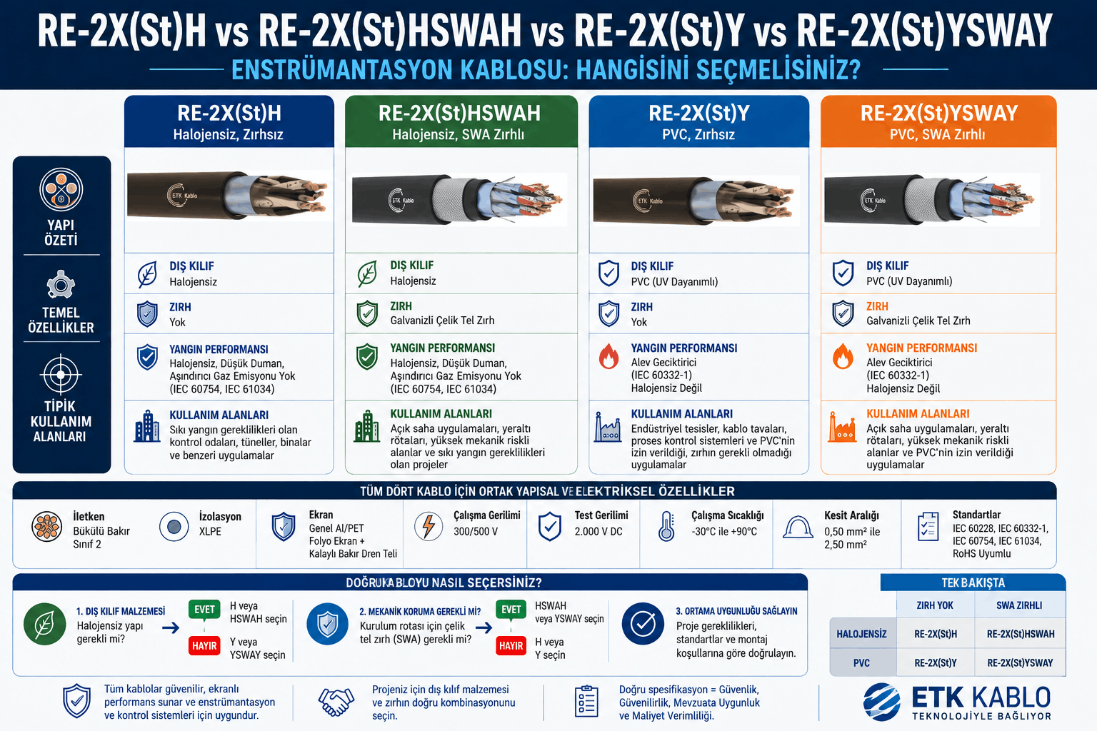 RE-2X(St)H, RE-2X(St)HSWAH, RE-2X(St)Y ve RE-2X(St)YSWAY enstrümantasyon kablolarının dış kılıf, zırh, yangın performansı ve kullanım alanlarına göre karşılaştırma infografiği.
