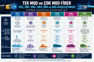 Single mode multimode farkı: OS2, OM1, OM2, OM3, OM4 ve OM5 fiber türlerinin çekirdek çapı, bant genişliği, Ethernet mesafesi ve kullanım alanları karşılaştırması.