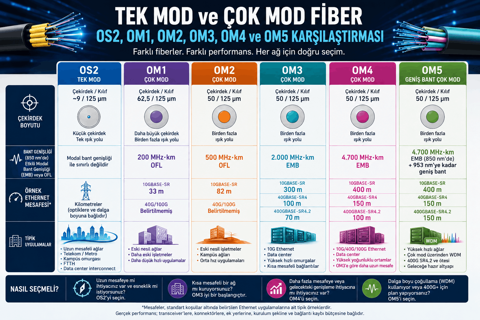 Single mode multimode farkı: OS2, OM1, OM2, OM3, OM4 ve OM5 fiber türlerinin çekirdek çapı, bant genişliği, Ethernet mesafesi ve kullanım alanları karşılaştırması.