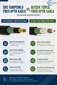 Tight buffer ve loose tube fiber optik kablo karşılaştırmasını; bina içi kullanım, sonlandırma kolaylığı, dış ortam dayanımı, su koruması ve fiber kapasitesi açısından gösteren ETK Kablo infografiği.