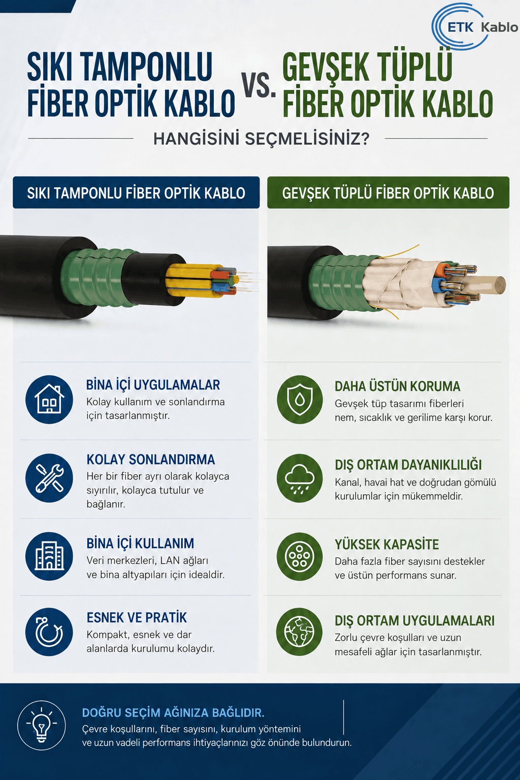 Tight buffer ve loose tube fiber optik kablo karşılaştırmasını; bina içi kullanım, sonlandırma kolaylığı, dış ortam dayanımı, su koruması ve fiber kapasitesi açısından gösteren ETK Kablo infografiği.
