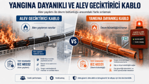 Yangına dayanıklı ve alev geciktirici kablo farklarını; IEC 60331 devre bütünlüğü, IEC 60332 alev yayılımı, kritik sistem sürekliliği ve yangın güvenliği açısından karşılaştıran infografik.