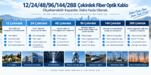 Core fiber optik kablo karşılaştırması; 12, 24, 48, 96, 144 ve 288 fiber kapasiteleri ile FTTX, telekom, kampüs ve endüstriyel kullanım alanları