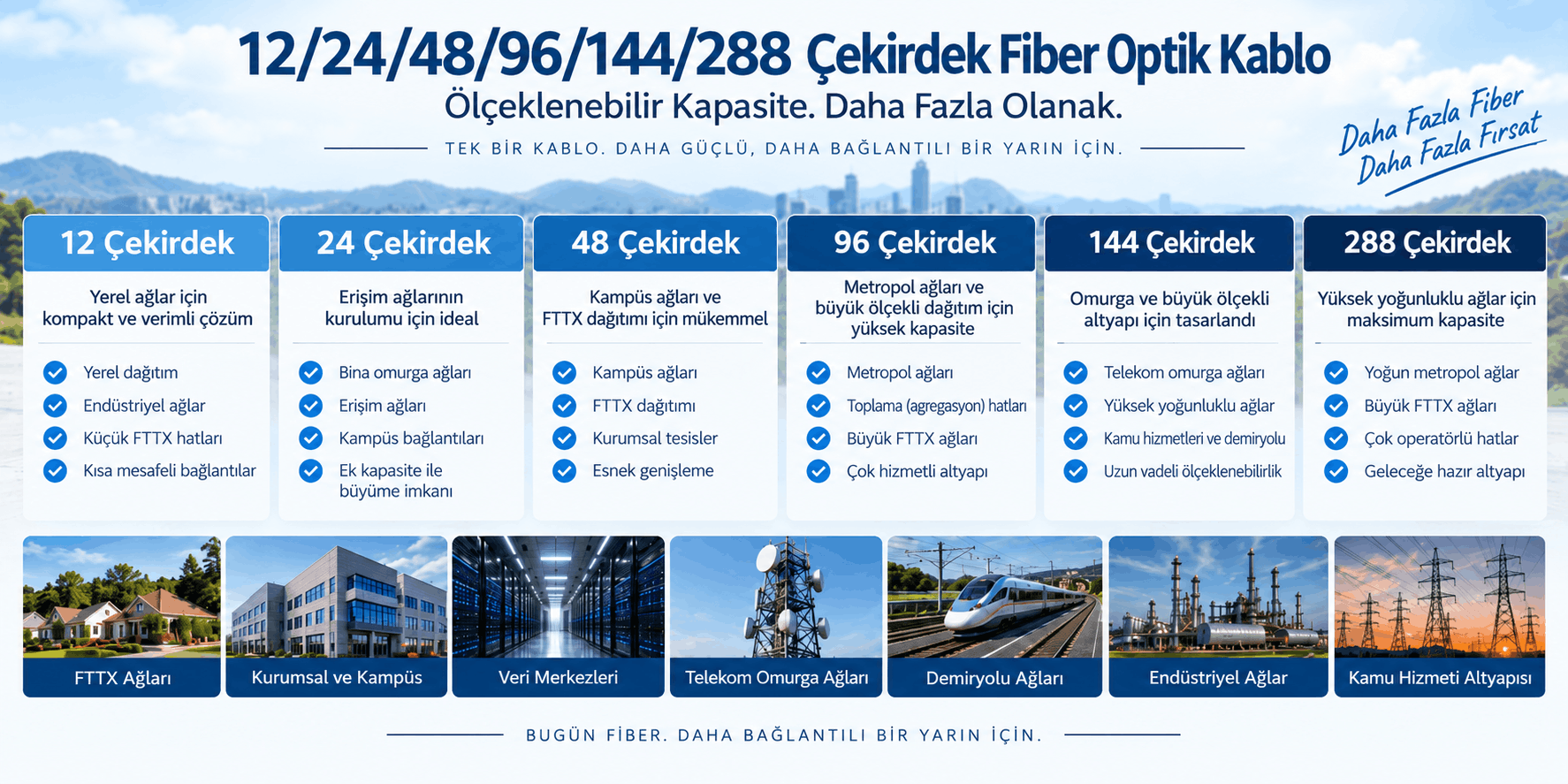 Core fiber optik kablo karşılaştırması; 12, 24, 48, 96, 144 ve 288 fiber kapasiteleri ile FTTX, telekom, kampüs ve endüstriyel kullanım alanları
