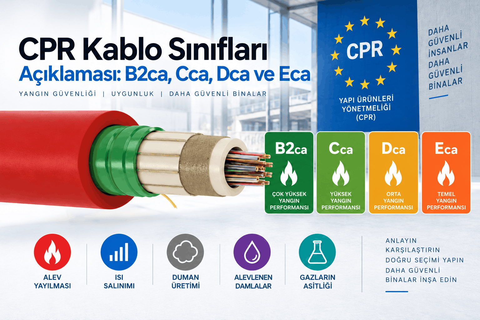 CPR kablo sınıfları B2ca, Cca, Dca ve Eca ile s duman, d damlacık ve a asitlik alt sınıflarının karşılaştırması